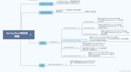 springbean生命周期,springbean生命周期的扩展定制接口