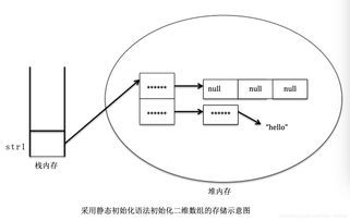 动态二维数组初始化,动态二维数组赋值