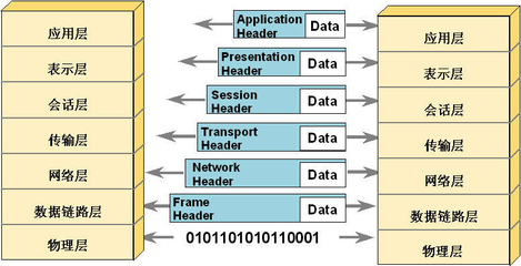osi七层模型各层协议,osi七层协议模型有哪些?功能分别是什么?