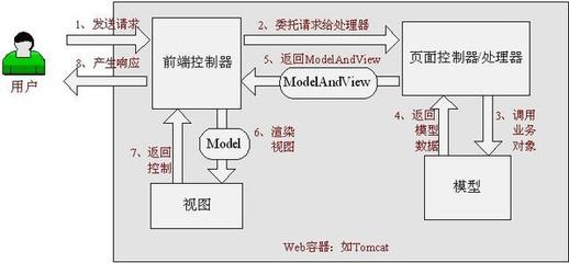 springmvc原理图简易,springmvc原理及流程