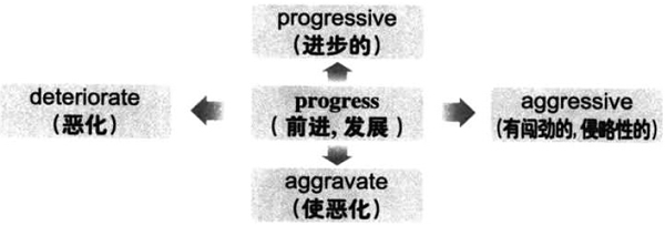 aggressive记忆方法,aggress怎么记忆