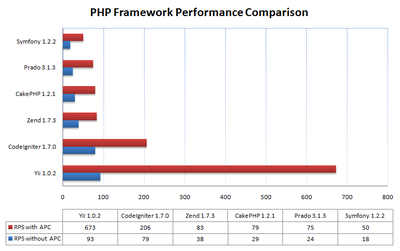 php框架应用,php框架yii