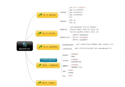 建网站的步骤,建网站的步骤有哪些