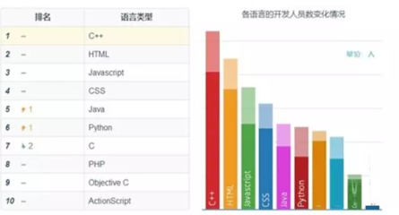 2022十大编程语言排名,编程语言排行榜2018