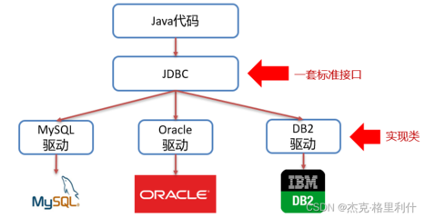 jdbc全称,jdbc是干嘛的