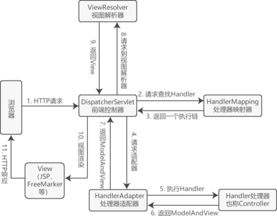 springmvc工作流程理解,springmvc工作流程和常用注解