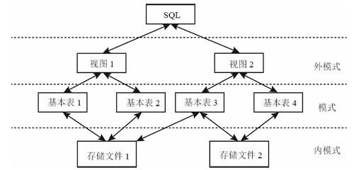 数据库系统通常采用几级模式结构,数据库系统分为哪三级