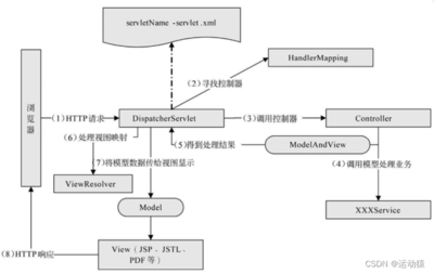 springmvc工作流程通俗解释,springmvc工作流程图解
