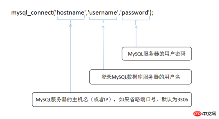 php连接mysql数据库,php连接mysql数据库的方法