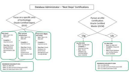 oracle认证培训,oracle认证培训机构 OCI