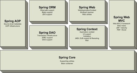 spring框架组成,spring框架包括哪些