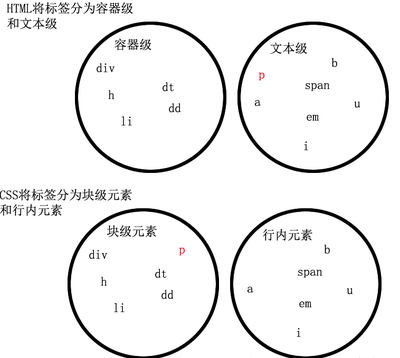 html中标签分为哪几类,html标签可分为哪两个标签