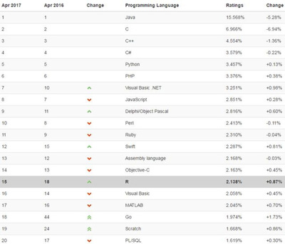编程语言使用排名,编程语言排名前十