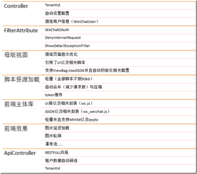 微信公众号php开发框架,微信公众号html5开发