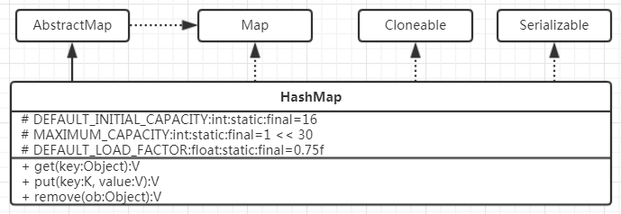 hashmap源码分析,hashmap17源码分析