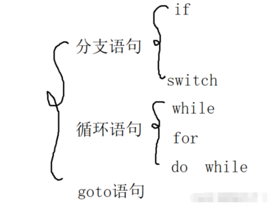 goto语句跳出循环,goto语句构成循环