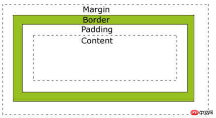 margin和padding区别,margin与padding区别