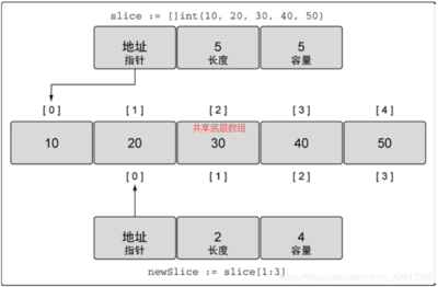 指针定义数组,定义指针数组输出字符串