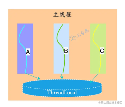 threadlocal底层原理,threadlocal原理及常用应用场景