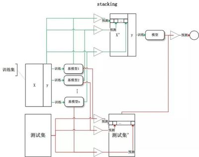 stacking集成算法,集成算法是什么