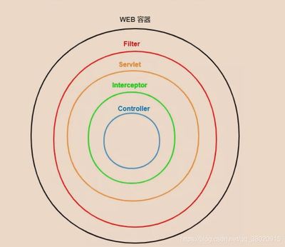 springboot拦截器和过滤器,springboot拦截器和过滤器执行顺序