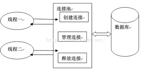 数据库连接池的概念,数据库连接池的实现方式