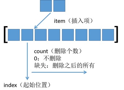 js中splice()方法,js中split方法