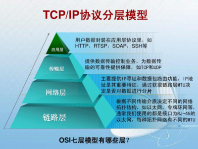 tcpip分层模型,tcpip协议分层模型中,什么定义了tcp和udp协议