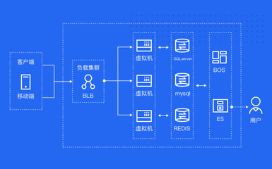 redis教程百度云,redis视频教程百度网盘