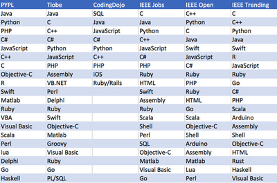 目前编程的主流语言,当下主流的编程语言种类