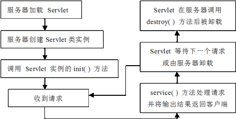 servlet的生命周期方法有哪些,简述servlet生命周期及相关方法