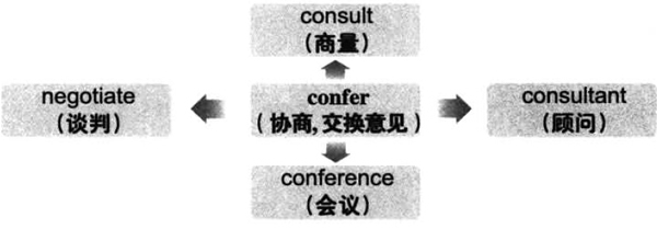 consult怎么记忆,consumption记忆方法