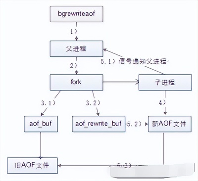 redis开启持久化,redis持久化模式