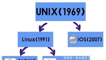 安卓基于linux还是unix,安卓也是基于linux