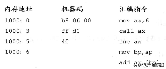 汇编语言命令详解,汇编语言的命令怎么使用