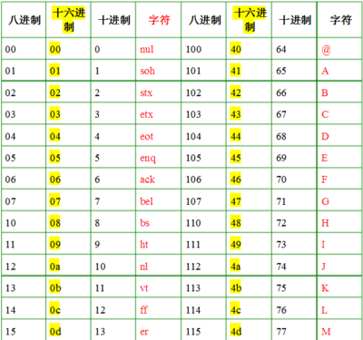 在ascll码表中ascll码值从小到大,ascll码值由小到大的一般顺序是