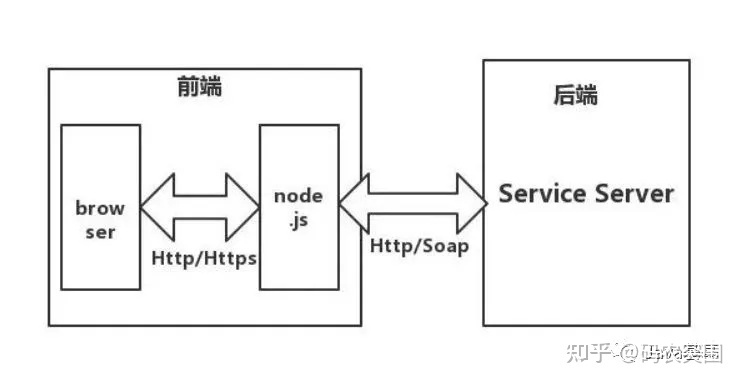 node的作用,node是用来干嘛的